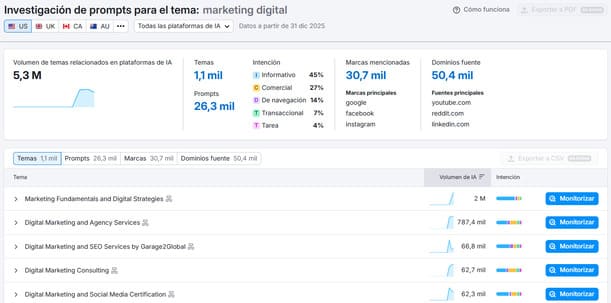 Agencia GEO investigacion prompts amd Investigacion de prompts semrush