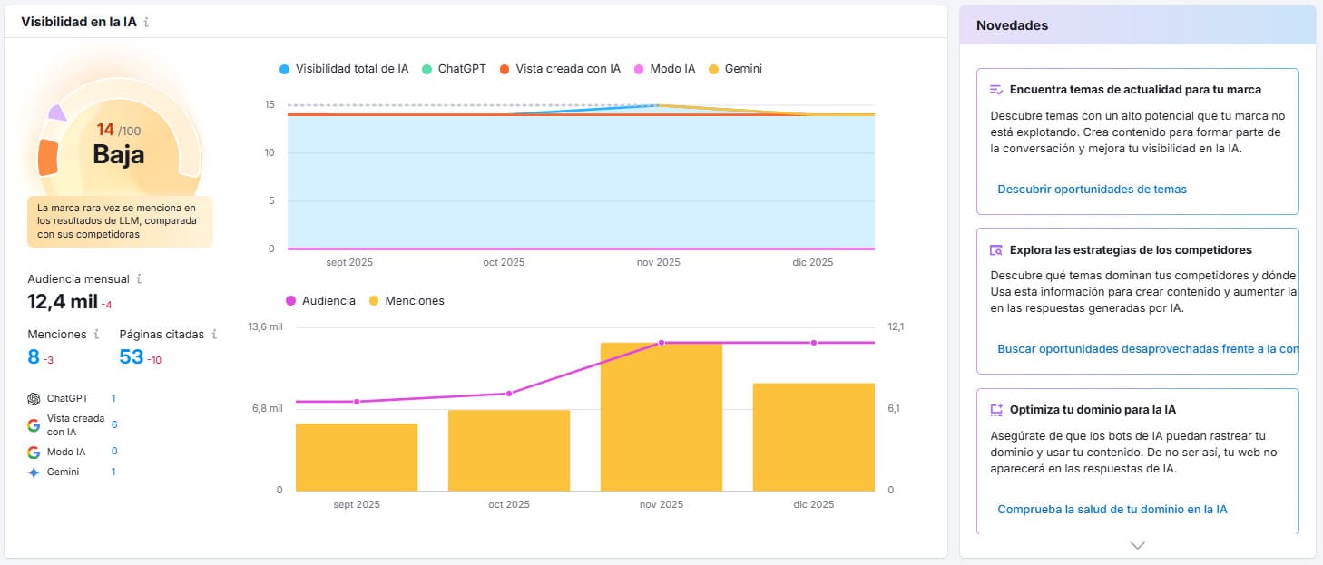 Agencia GEO visibilidad de ia semrush Visibilidad de ia semrush