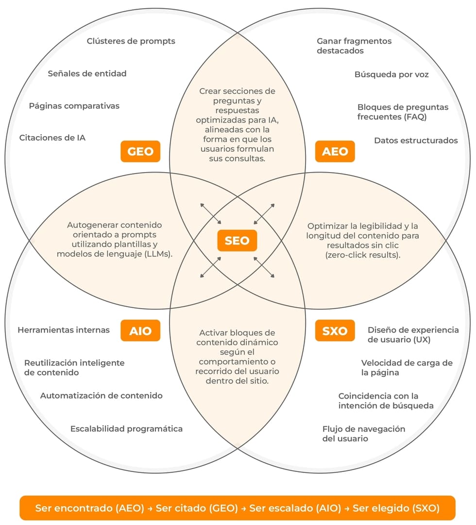 SEO Conversacional Seo 2026 amd Seo 2026 amd