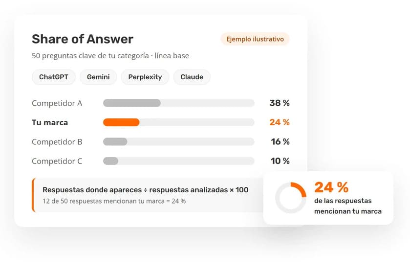 Agencia GEO reporte share of answer agencia de geo Reporte share of answer agencia de geo